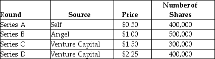 <strong>Use the table for the question(s) below. David founds a company and goes through the investment rounds shown below: He decides to take the company public through an IPO, issuing 2 million new shares. Assuming that he successfully completes the IPO, the net income for the next year is estimated to be $8 million. His banker informs him that the price of shares should be set using average price-earnings ratios for similar businesses, which is 15.0. What share of the company will David own after the IPO?</strong> A) 11% B) 14% C) 16% D) 22% E) 50%