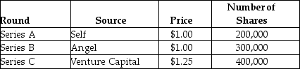 <strong>Use the table for the question(s) below. The founders and owners of a private company have funded it through the following rounds of investment: The owners decide to take the company public through an IPO, issuing 1 million new shares. Assuming that they successfully complete the IPO, the net income for the next year is estimated to be $5 million. The price of shares is set using average price-earnings ratios for similar businesses of 17.0. What will be closest to the IPO price per share?</strong> A) $12 B) $21.25 C) $22 D) $36 E) $45