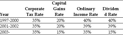 <strong>Use the information for the question(s) below. Consider the following tax rates:   In 2006,Luther Incorporated paid a special dividend of $5 per share for the 1 million shares outstanding.If Luther has instead retained that cash permanently and invested it into Treasury bills earning 6%,then the present value (PV)of the additional taxes paid by Luther would be closest to:</strong> A) $.35 million B) $2.90 million C) $1.75 million D) $5.85 million E) $3.25 million <div style=padding-top: 35px> 