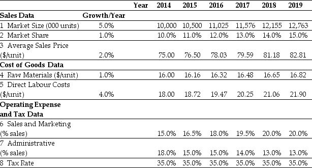 <strong>Use the table for the question(s) below. Ideko Sales and Operating Cost Assumptions Based upon Ideko's sales and operating cost assumptions,what production capacity will Ideko require in 2016?</strong> A) 1505 units B) 1323 units C) 1914 units D) 1115 units E) 1702 units