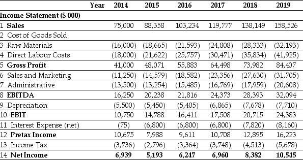 <strong>Use the table for the question(s) below. Pro Forma Income Statement for Ideko, 2014-2019 The amount of net working capital for Ideko in 2017 is closest to:</strong> A) $35,195 B) $26,420 C) $22,170 D) $30,510 E) $21,260