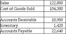 <strong>  Cromwell Incorporated has the information shown above on its annual Income Statement and Balance Sheet (all numbers shown are in thousands).What is Cromwell's cash conversion cycle?</strong> A) -41.8 days B) -36.1 days C) 24.3 days D) 111.6 days E) 131.3 days <div style=padding-top: 35px> 