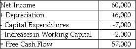 <strong>  Vega Music's projected net income and free cash flows are given above in thousands of dollars.Vega expects their net income and increases in net working capital to increase by 5% per year.If Vega were able to reduce its annual increase in working capital by 10% without affecting any other part of the business adversely,what would be the effect of this reduction on Vega's value,given a cost of capital of 13%?</strong> A) an increase of $500,000 B) an increase of $1,370,000 C) an increase of $2,500,000 D) an increase of $3,800,000 E) an increase of $350,000 <div style=padding-top: 35px> 