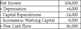 <strong>  Monroe Electronics' projected net income and free cash flows are given above in thousands of dollars.Monroe expects their net income and increases in net working capital to increase by 6% per year.If Monroe were able to reduce its annual increase in working capital by 15% without affecting any other part of the business adversely,what would be the effect of this reduction on Monroe's value,given a cost of capital of 11%?</strong> A) an increase of $3000 B) an increase of $8000 C) an increase of $12,000 D) an increase of $24,000 E) an increase of $258,000 <div style=padding-top: 35px> 