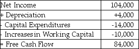 <strong>  Monroe Electronics' projected net income and free cash flows are given above in thousands of dollars.Monroe expects their net income and increases in net working capital to increase by 4% per year.and has a cost of capital of 8%.Monroe wishes to achieve a 5% increase in firm value.If the rest of the business remains unchanged,what reduction in working capital increases would Monroe require in order to achieve this goal?</strong> A) $2,000 B) $4,200 C) $5,800 D) $10,000 E) $8,000 <div style=padding-top: 35px> 