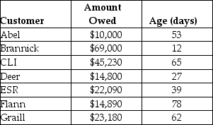 <strong>  A firm has the accounts on its books shown above.What percentage of debt has been outstanding for over 60 days?</strong> A) 28% B) 30% C) 34% D) 42% E) 54% <div style=padding-top: 35px> 