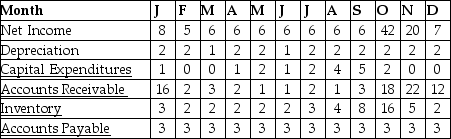 <strong>Use the table for the question(s) below. DressUp! is a clothing retailer specializing in costumery. The financial forecast for a year is shown in the table above. All figures are in thousands of dollars. During which of the following months are the firm's working capital needs the greatest?</strong> A) April B) June C) September D) October E) November