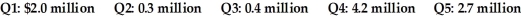 Use the information for the question(s) below. Glenside Industries is a domestic machinery manufacturer which specializes in the production of snowblowers. The above figures show the anticipated sales over the next four quarters. Glenside carries inventory equal to 25% of next quarter's sales, has accounts payable of 15% of next quarter's sales, and accounts receivable of 23% of this quarter's sales. -If its net income is 10% of sales,in which quarter(s)is it expected that Glenside's seasonal working capital needs will be the smallest?