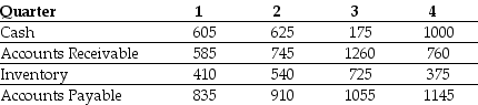 Use the table for the question(s) below. The quarterly working capital levels for Hasbeen Toys are presented in the following table (in $ millions): -In which quarter(s)are Hasbeen's seasonal working capital needs the smallest?
