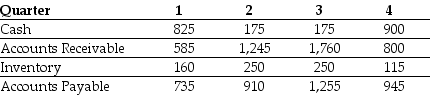 Use the table for the question(s) below. The quarterly working capital levels for Fancy Weddings, Inc are presented in the following table (in $ millions): -In which quarter(s)are Fancy's seasonal working capital needs the smallest?