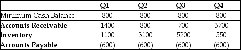 <strong>Use the table for the question(s) below. The data above shows the net working capital requirements for Blunderstone Shoes, a company that makes waterproof boots. All figures are in thousands of dollars. What are Blunderstone's temporary working capital requirements in the third quarter?</strong> A) $2,700,000 B) $3,400,000 C) $5,450,000 D) $6,100,000 E) $1,750,000