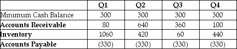 <strong>Use the table for the question(s) below. The data above shows the net working capital requirements for Flinder's Camping, a company that makes tents. All figures are in thousands of dollars. What are Flinder's temporary working capital needs in the fourth quarter?</strong> A) $390,000 B) $510,000 C) $720,000 D) $120,000 E) $650,000