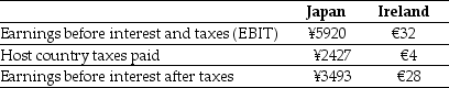 <strong>Use the information for the question(s) below. KT Enterprises, a Canadian import-export trading company, is considering its international tax situation. Currently KT's Canadian tax rate is 35%. KT has significant operations in both Japan and Ireland. In Japan, the current exchange rate is ¥118.4/$ and earnings in Japan are taxed at 41%. In Ireland the current exchange rate is $1.27/€ and earnings in Ireland are taxed at 12.5%. KT's profits, which are fully and immediately repatriated, and foreign taxes paid for the current year are shown here (in millions): The amount of the taxes paid in dollars for the Japanese operations is closest to:</strong> A) $29.5 million B) $5.1 million C) $50.0 million D) $20.5 million E) $23.0 million
