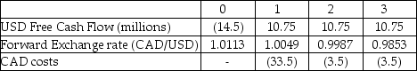 Use the table for the question(s) below. -You own a Canadian firm that invests in a U.S.project with the cash flows shown in the table above.Given a corporate tax rate of 40% and a WACC of 8.9%,what is the NPV of the investment.?