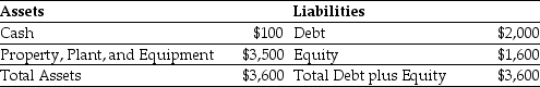 Use the table for the question(s) below. -Consider the above balance sheet for your firm (in thousands of dollars).You plan on acquiring some new equipment using a $700,000 operating lease.If you go through with the lease,what will be the change in your firm's debt-equity ratio?