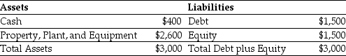 <strong>Use the table for the question(s) below.     Consider the above balance sheet for your firm (in thousands of dollars).You plan on acquiring some new equipment using a $400,000 finance lease.If you go through with the lease,what will be your firm's new debt-equity ratio?</strong> A) 0.63 B) 0.50 C) 1.27 D) 0 E) 1.0 <div style=padding-top: 35px> 