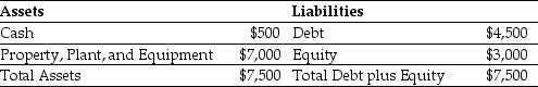 Use the table for the question(s) below. Luther Industries currently has the following balance sheet (in thousands of dollars): Luther is about to add a new fleet of delivery trucks. The price of the fleet is $1.5 million. -Suppose the lease is a five-year fair market value lease,and the trucks have a remaining useful life of 8 years.If the monthly lease payments are $22,000 and the appropriate discount rate is 6% APR with monthly compounding,will the lease be classified as an operating lease or a finance lease for the lessee?