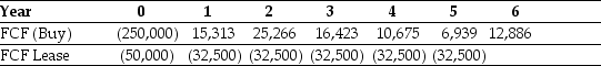 Use the table for the question(s) below. Your firm is contemplating leasing some new equipment. The cash flows of either buying or leasing the equipment are shown in the table above. -If your firm's borrowing cost is 10% and the tax rate is 40%,what is the NPV of leasing versus borrowing?