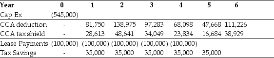 Use the table for the question(s) below. Danby Construction is considering leasing a new crane for the next 5 years. Danby has created the following table of cash flows to help with the decision: -If Danby's borrowing cost is 7%,and its tax rate is 35%,what is the amount of the lease-equivalent loan for the crane?