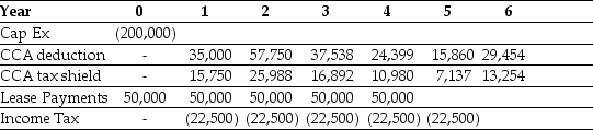 Use the table for the question(s) below. Your firm is a lessor that is planning to buy some new equipment and offer it to another firm through a lease arrangement. You have calculated the above cash flows for a potential lease you might offer. -If your firm's borrowing cost is 3% and the tax rate is 45%,what is the NPV of buying and leasing?