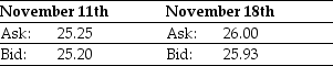 <strong>Use the table for the question(s) below. Consider the following two quotes for XYZ stock: How much would you receive if you sold 200 shares of XYZ stock on November 11th?</strong> A) $5050 B) $5040 C) $5186 D) $5200