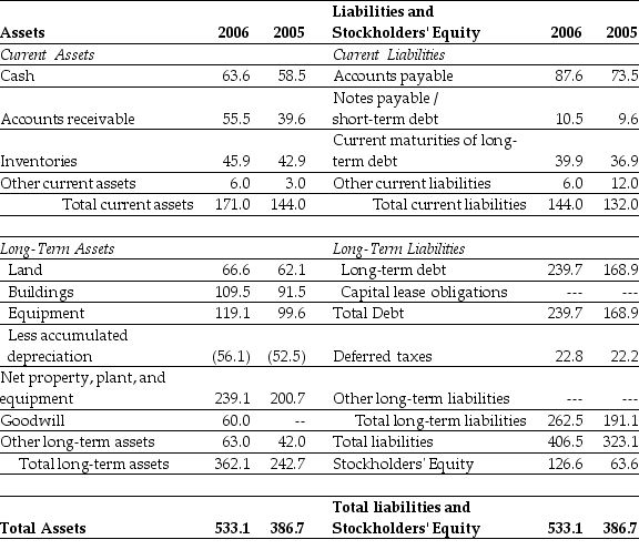 Use the table for the question(s) below. Consider the following balance sheet: -When using the book value of equity,the debt to equity ratio for Luther in 2006 is closest to: