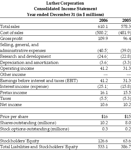 Use the table for the question(s) below. Consider the following income statement and other information: -Assuming that Luther has no convertible bonds outstanding,then for the year ending December 31,2006 Luther's diluted earnings per share are closest to: