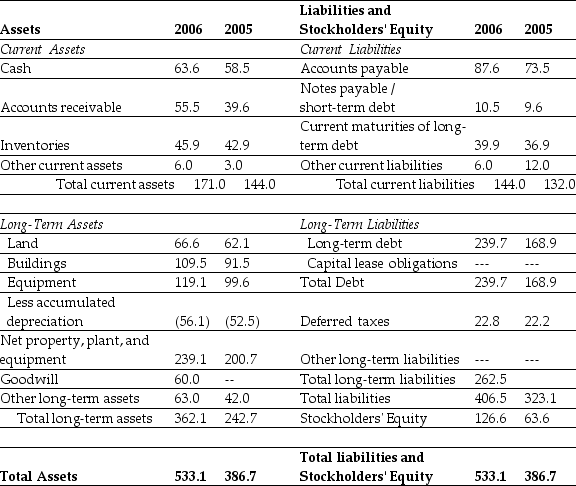 Use the tables for the question(s) below. Consider the following financial information: -Calculate Luther's cash flow from operating activities for the year ending December 31,2006.