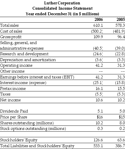 Use the tables for the question(s) below. Consider the following financial information: -Calculate Luther's cash flow from operating activities for the year ending December 31,2006.