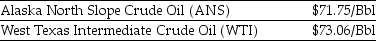 <strong>Use the information for the question(s) below. As an oil refiner, you are able to produce $76 worth of unleaded gasoline from one barrel of Alaska North Slope (ANS) crude oil. Because of its lower sulfur content, you can produce $77 worth of unleaded gasoline from one barrel of West Texas Intermediate (WTI) crude. Assuming you currently have 10,000 Bbls of WTI crude,the total benefit to you if you were to sell the 10,000 Bbls of WTI crude and use the proceeds to purchase and refine ANS crude is closest to:</strong> A) $730,600 B) $770,000 C) $771,400 D) $773,908