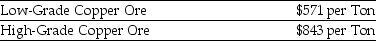 Use the information for the question(s) below. Coloma Cooper Incorporated is able to produce $640 worth of copper from one ton of low-grade copper ore. Because of its higher copper content, Coloma can produce $940 worth of copper from one ton of high-grade copper ore. A company that manufactures copper piping is offering to trade you 5,925 tons of low-grade copper ore for 4,000 tons of high-grade copper ore.Assuming you currently have 4,000 tons of high-grade ore,what are the total benefits and added benefits of taking the trade?