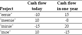<strong>Use the table for the question(s) below. If the risk-free interest rate is 10%,then the NPV for eenie is closest to:</strong> A) -3.64 B) 2.73 C) 3.18 D) 3.64