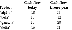 Use the table for the question(s) below. Assume that the risk-free interest rate is 10%.Rank each of the four projects from most desirable to least desirable based upon NPV.Which project would you invest in first? Are there any projects that you wouldn't invest in?