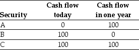 <strong>Use the table for the question(s) below. If the value of security C is $180,then what must be the value of security A?</strong> A) $80 B) $90 C) $100 D) Unable to determine without the risk-free rate.