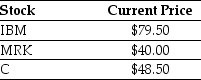 Use the information for the question(s) below. An exchange traded fund (ETF) is a security that represents a portfolio of individual stocks. Consider an ETF for which each share represents a portfolio of two shares of International Business Machines (IBM), three shares of Merck (MRK), and three shares of Citigroup Inc. (C). Suppose the current market price of each individual stock are shown below: Assume that the ETF is trading for $426.00.What (if any)arbitrage opportunity exists? What (if any)trades would you make?