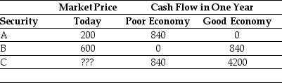 <strong>Use the table for the question(s) below. What is the no-arbitrage price for security C?</strong> A) $800 B) $1600 C) $3200 D) $4000