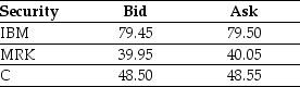 Use the table for the question(s) below. Consider an ETF that is made up of one share each of IBM,MRK,and C.The current quote for this ETF currently is $167.85 (bid)$167.95 (ask).What should you do?