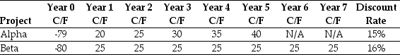 <strong>Use the table for the question(s) below. Consider the following two projects: The NPV for project Alpha is closest to:</strong> A) $20.96 B) $16.92 C) $24.01 D) $14.41