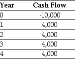 <strong>Use the table for the question(s) below. Consider a project with the following cash flows: Assume the appropriate discount rate for this project is 15%.The payback period for this project is closest to:</strong> A) 3 B) 2.5 C) 2 D) 4