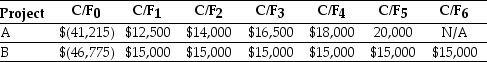 <strong>Use the table for the question(s) below. Consider two mutually exclusive projects with the following cash flows: You are considering using the incremental IRR approach to decide between the two mutually exclusive projects A & B.How many potential incremental IRRs could there be?</strong> A) 3 B) 0 C) 2 D) 1