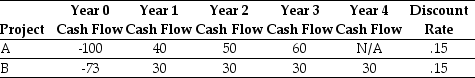 <strong>Use the table for the question(s) below. Consider the following two projects: The profitability index for project B is closest to:</strong> A) 23.34 B) 12.64 C) 0.17 D) 0.12