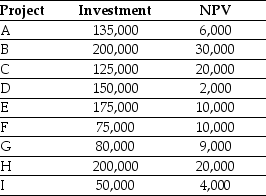 <strong>Use the table for the question(s) below. Consider the following list of projects: Assuming that your capital is constrained,which project should you invest in first?</strong> A) Project C B) Project G C) Project B D) Project F
