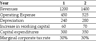 <strong>Use the information for the question(s) below. Shepard Industries is evaluating a proposal to expand its current distribution facilities. Management has projected the project will produce the following cash flows for the first two years (in millions of dollars). The incremental EBIT for Shepard Industries in year one is closest to:</strong> A) $360 million B) $750 million C) $595 million D) $510 million