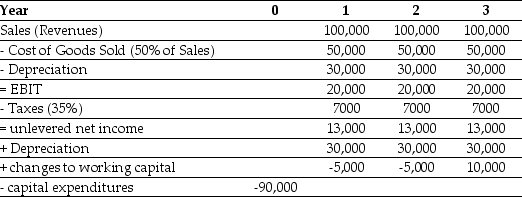 <strong>Use the information for the question(s) below. Epiphany Industries is considering a new capital budgeting project that will last for three years. Epiphany plans on using a cost of capital of 12% to evaluate this project. Based on extensive research, it has prepared the following incremental cash flow projections: You are considering investing $600,000 in a new automated inventory system that will provide after-tax cost savings of $50,000 next year.These cost savings are expected to grow at the same rate as sales.If sales are expected to grow at 5% per year and your cost of capital is 10%,then what is the NPV of the automated inventory system?</strong> A) $400,000 B) $500,000 C) -$100,000 D) $1,000,000