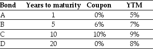 <strong>Use the table for the question(s) below. Consider the following four bonds that pay annual coupons: Consider a corporate bond with a $1000 face value,10% coupon with semiannual coupon payments,5 years until maturity,and which currently is selling for (has a cash price of)$1,113.80.The next coupon payment will be made in 63 days and there are 182 days in the current coupon period.The clean price for this bond is closest to:</strong> A) $1146.50 B) $1065.70 C) $1113.80 D) $1081.10