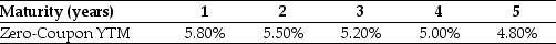 <strong>Use the table for the question(s) below. Consider the following zero-coupon yields on default-free securities: The YTM of a 4-year default-free security with a face value of $1000 and an annual coupon rate of 5.25% is closest to:</strong> A) 5.2% B) 5.0% C) 4.9% D) 5.25%
