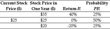 <strong>Use the table for the question(s) below. Consider the following probability distribution of returns for Alpha Corporation:   The standard deviation of the return on Alpha Corporation is closest to:</strong> A) 22.4% B) 19.0% C) 21.8% D) 19.4% <div style=padding-top: 35px> 