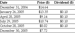<strong>Use the table for the question(s) below. Consider the following Price and Dividend data for Ford Motor Company:   Assume that you purchased Ford Motor Company stock at the closing price on December 31,2004 and sold it after the dividend had been paid at the closing price on January 26,2005.Your dividend yield for this period is closest to:</strong> A) -8.15% B) 0.75% C) 0.70% D) -8.80% <div style=padding-top: 35px> 