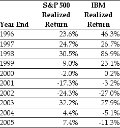 <strong>Use the table for the question(s) below. Consider the following realized annual returns:   Suppose that you want to use the 10 year historical average return on IBM to forecast the expected future return on IBM.The standard error of your estimate of the expect return is closest to:</strong> A) 16.4% B) 3.32% C) 3.15% D) 33.20% <div style=padding-top: 35px> 