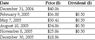 Use the table for the question(s) below. Consider the following Price and Dividend data for General Motors:   Assume that you purchased General Motors stock at the closing price on December 31,2004 and sold it at the closing price on December 30,2005.Calculate your realized annual return is for the year 2005.<div style=padding-top: 35px> 